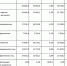 Группа ВТБ объявляет финансовые результаты по МСФО за 2025 год - Марийская правда